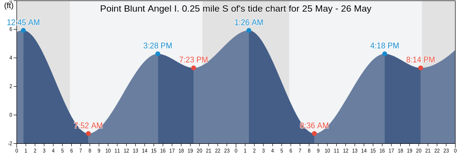 Point Blunt Angel I. 0.25 mile S of, City and County of San Francisco, California, United States tide chart