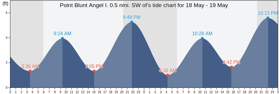 Point Blunt Angel I. 0.5 nmi. SW of, City and County of San Francisco, California, United States tide chart