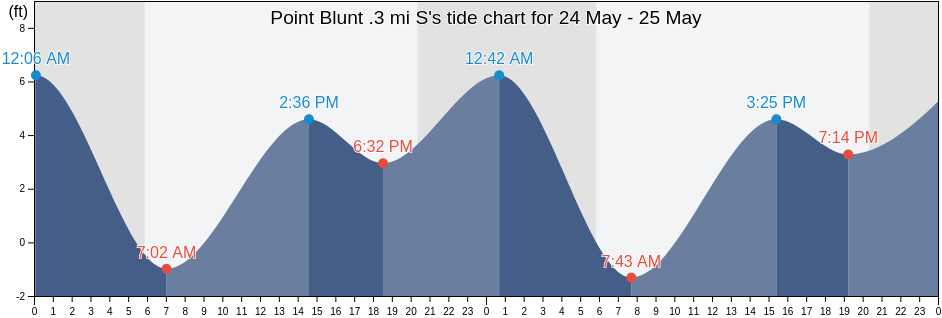 Point Blunt .3 mi S, City and County of San Francisco, California, United States tide chart