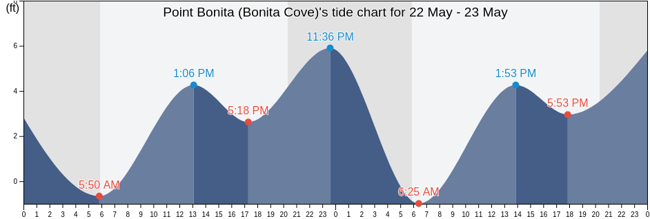Point Bonita (Bonita Cove), City and County of San Francisco, California, United States tide chart