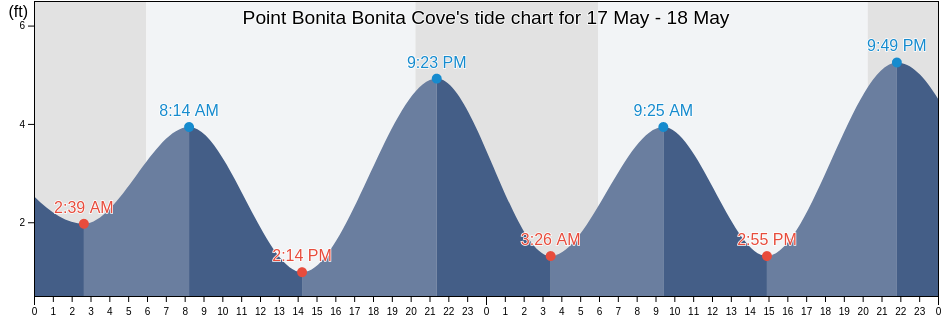 Point Bonita Bonita Cove, City and County of San Francisco, California, United States tide chart