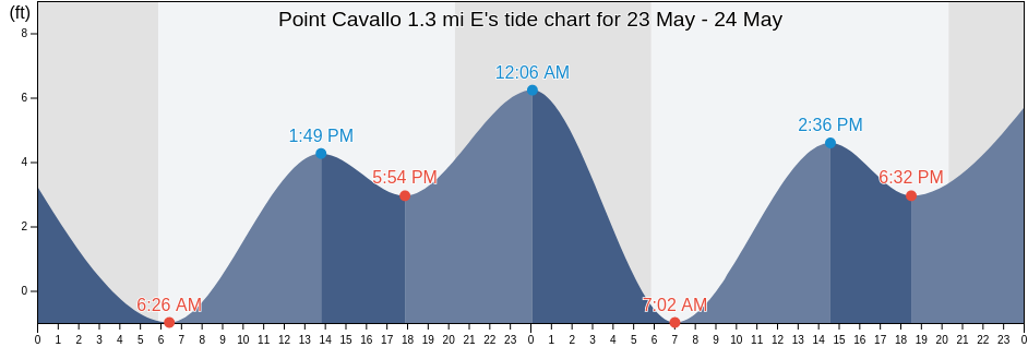 Point Cavallo 1.3 mi E, City and County of San Francisco, California, United States tide chart