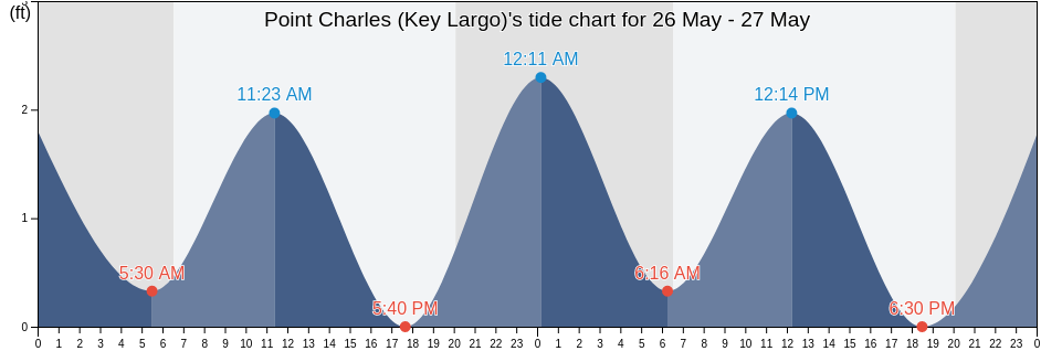 Point Charles (Key Largo), Miami-Dade County, Florida, United States tide chart