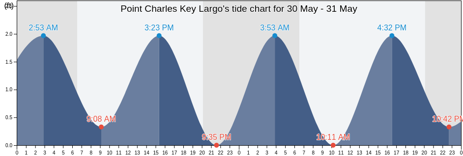 Point Charles Key Largo, Miami-Dade County, Florida, United States tide chart