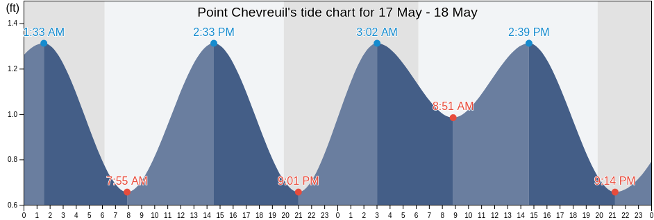 Point Chevreuil, Saint Mary Parish, Louisiana, United States tide chart