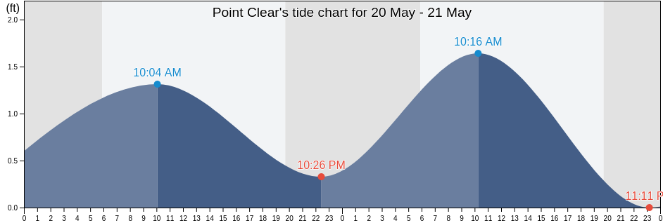 Point Clear, Baldwin County, Alabama, United States tide chart