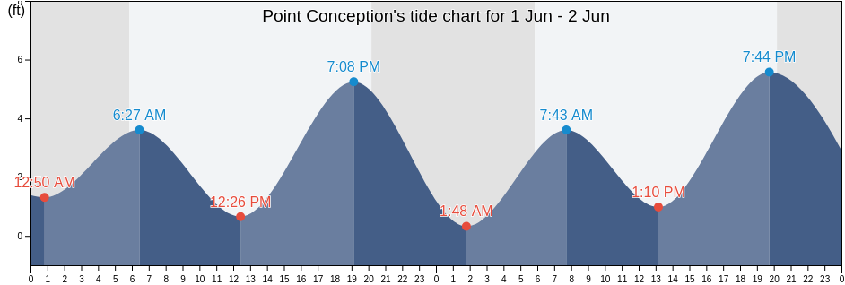 Point Conception, Santa Barbara County, California, United States tide chart