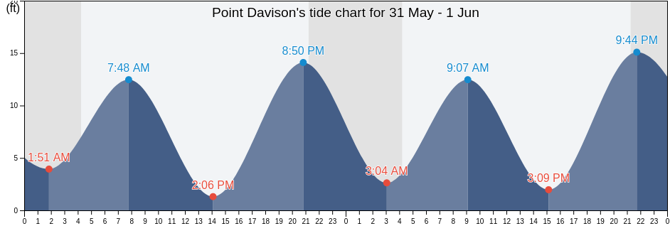 Point Davison, Prince of Wales-Hyder Census Area, Alaska, United States tide chart
