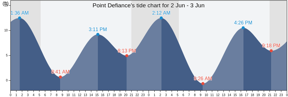 Point Defiance, Pierce County, Washington, United States tide chart