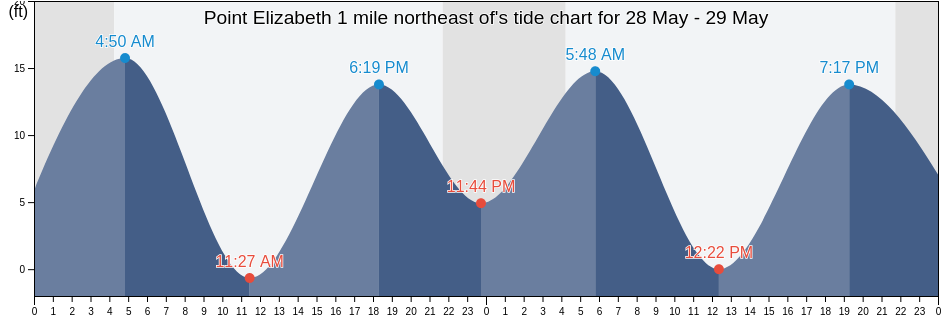 Point Elizabeth 1 mile northeast of, Sitka City and Borough, Alaska, United States tide chart