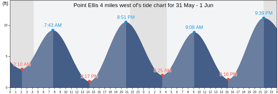 Point Ellis 4 miles west of, Sitka City and Borough, Alaska, United States tide chart