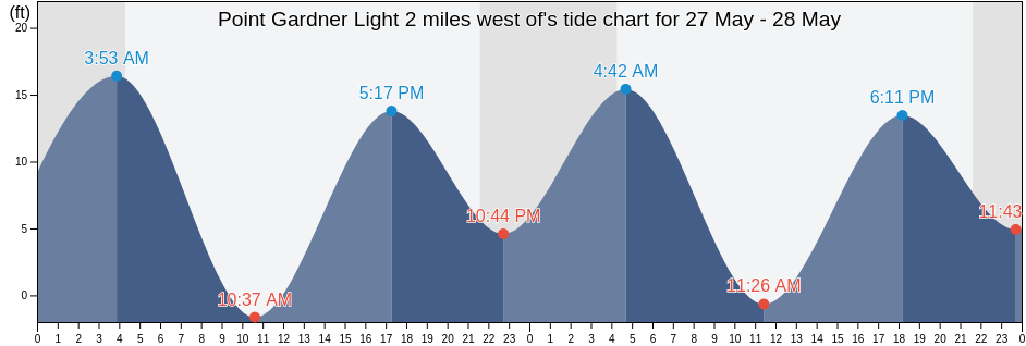 Point Gardner Light 2 miles west of, Sitka City and Borough, Alaska, United States tide chart