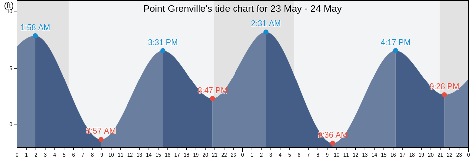 Point Grenville, Grays Harbor County, Washington, United States tide chart