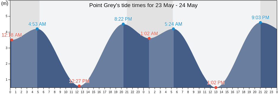 Point Grey, Metro Vancouver Regional District, British Columbia, Canada tide chart