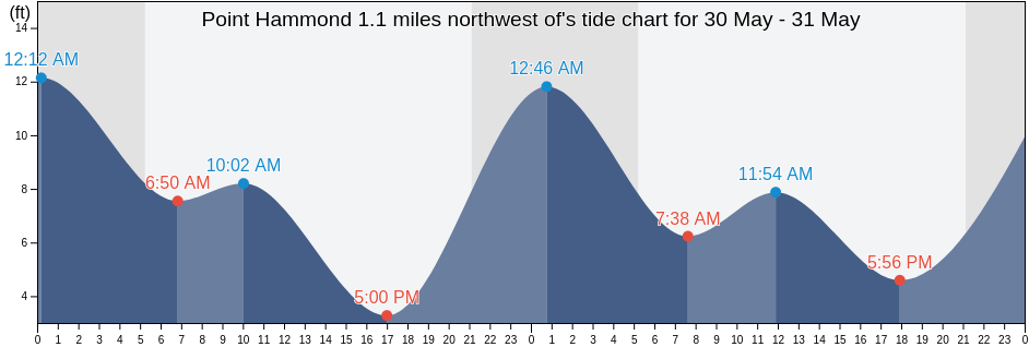 Point Hammond 1.1 miles northwest of, San Juan County, Washington, United States tide chart