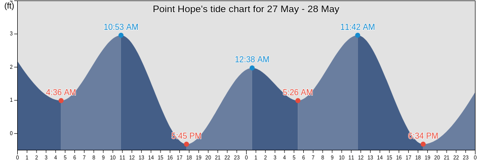 Point Hope, Northwest Arctic Borough, Alaska, United States tide chart