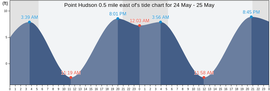 Point Hudson 0.5 mile east of, Island County, Washington, United States tide chart