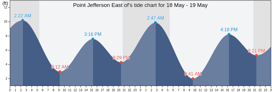 Point Jefferson East of, Kitsap County, Washington, United States tide chart