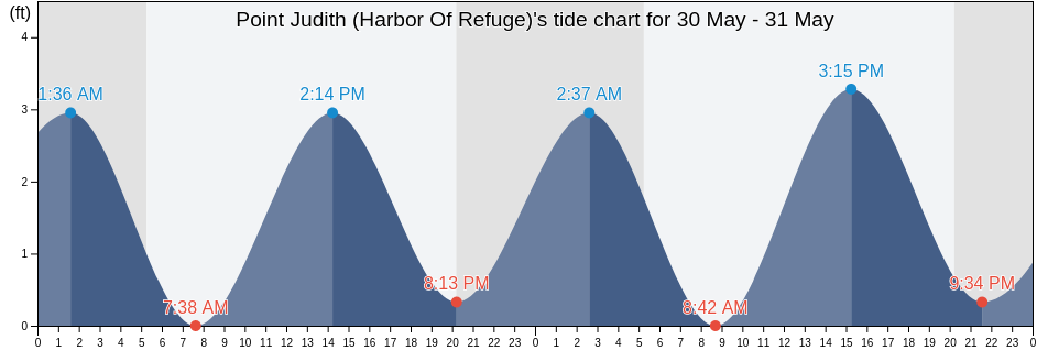 Point Judith (Harbor Of Refuge), Washington County, Rhode Island, United States tide chart