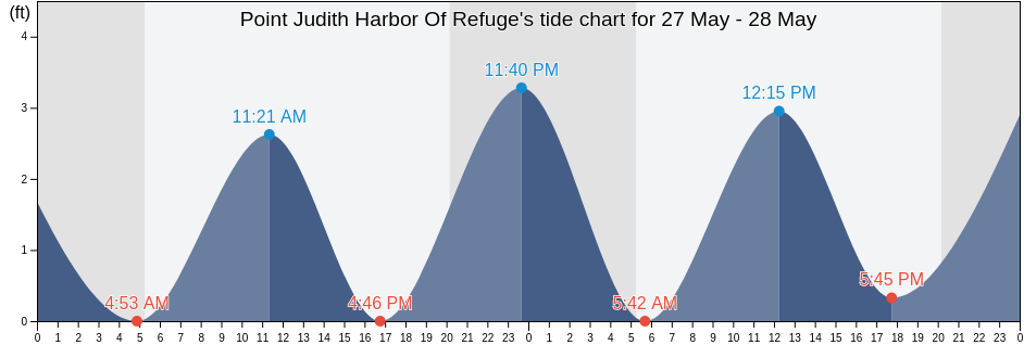 Point Judith Harbor Of Refuge, Washington County, Rhode Island, United States tide chart
