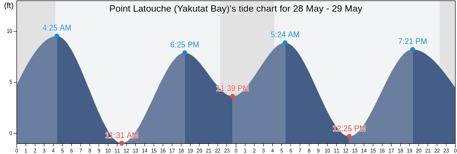 Point Latouche (Yakutat Bay), Yakutat City and Borough, Alaska, United States tide chart