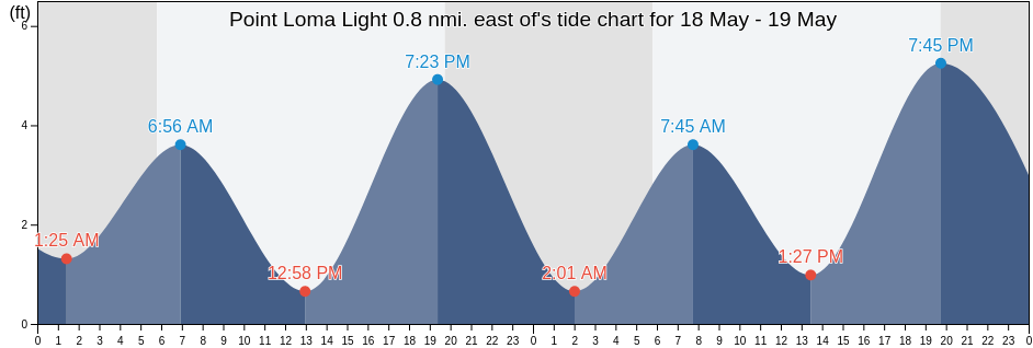 Point Loma Light 0.8 nmi. east of, San Diego County, California, United States tide chart