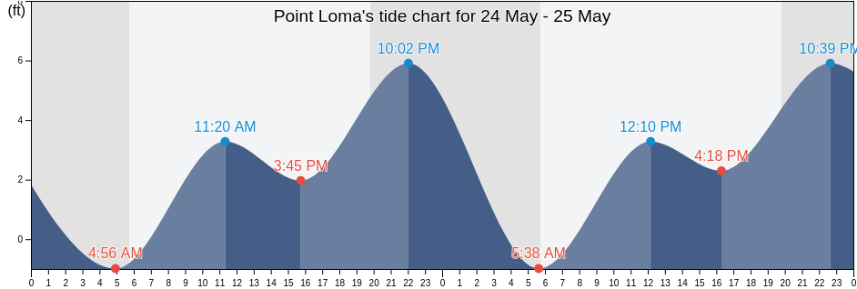 Point Loma, San Diego County, California, United States tide chart