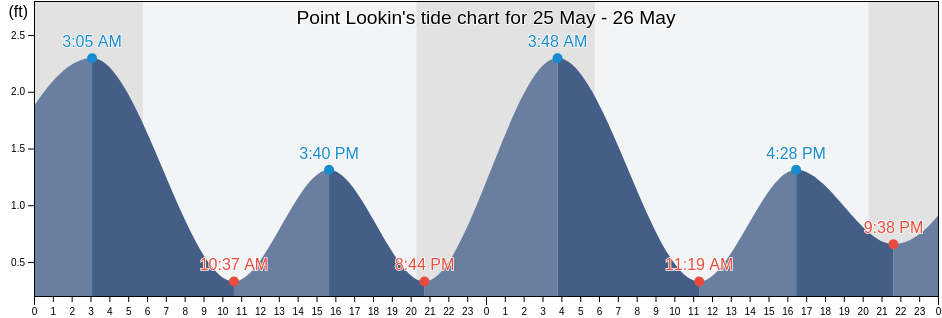 Point Lookin, Saint Mary's County, Maryland, United States tide chart