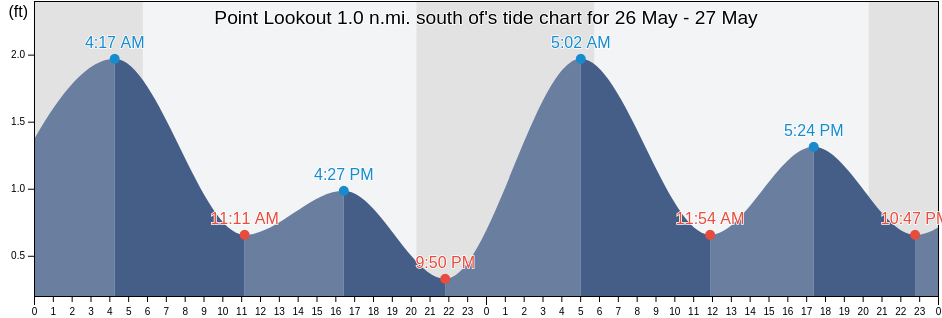 Point Lookout 1.0 n.mi. south of, Saint Mary's County, Maryland, United States tide chart