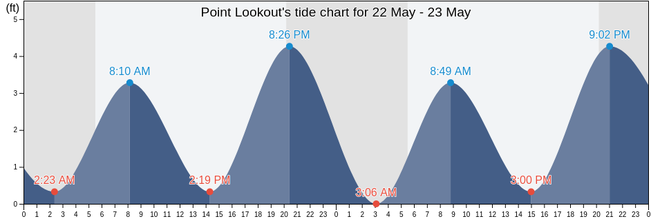 Point Lookout, Nassau County, New York, United States tide chart