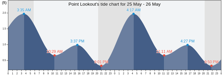 Point Lookout, Saint Mary's County, Maryland, United States tide chart