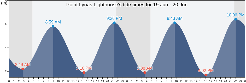 Point Lynas Lighthouse, Anglesey, Wales, United Kingdom tide chart