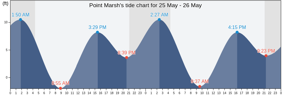 Point Marsh, Prince of Wales-Hyder Census Area, Alaska, United States tide chart