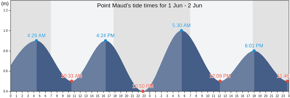 Point Maud, Western Australia, Australia tide chart