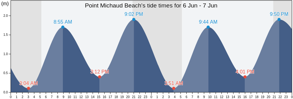 Point Michaud Beach, Nova Scotia, Canada tide chart
