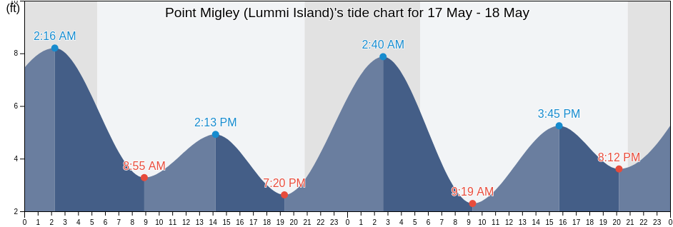 Point Migley (Lummi Island), San Juan County, Washington, United States tide chart
