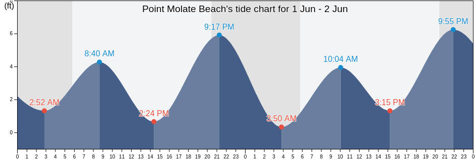 Point Molate Beach, Contra Costa County, California, United States tide chart
