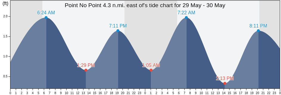 Point No Point 4.3 n.mi. east of, Saint Mary's County, Maryland, United States tide chart