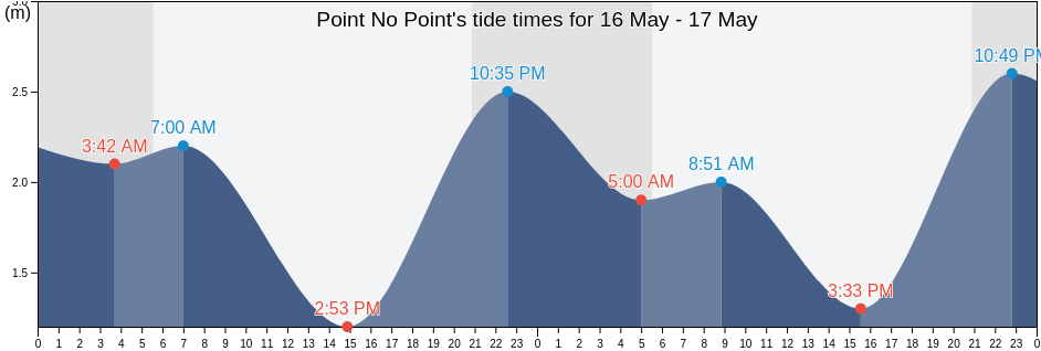Point No Point, Capital Regional District, British Columbia, Canada tide chart