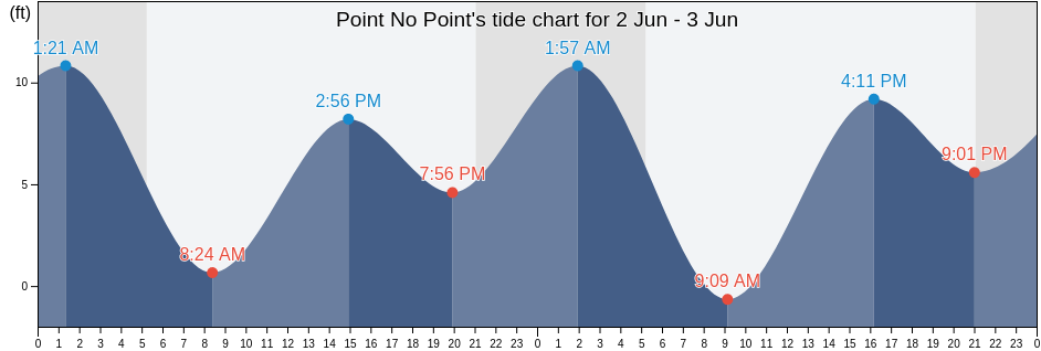 Point No Point, Kitsap County, Washington, United States tide chart
