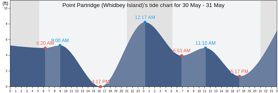Point Partridge (Whidbey Island), Island County, Washington, United States tide chart