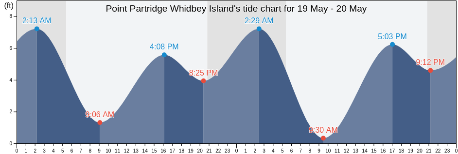 Point Partridge Whidbey Island, Island County, Washington, United States tide chart