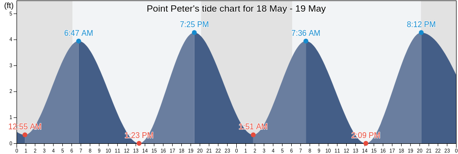 Point Peter, New Hanover County, North Carolina, United States tide chart