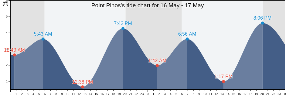 Point Pinos, Santa Cruz County, California, United States tide chart