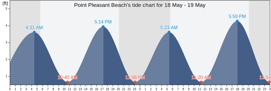 Point Pleasant Beach, Ocean County, New Jersey, United States tide chart