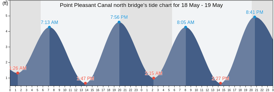 Point Pleasant Canal north bridge, Monmouth County, New Jersey, United States tide chart