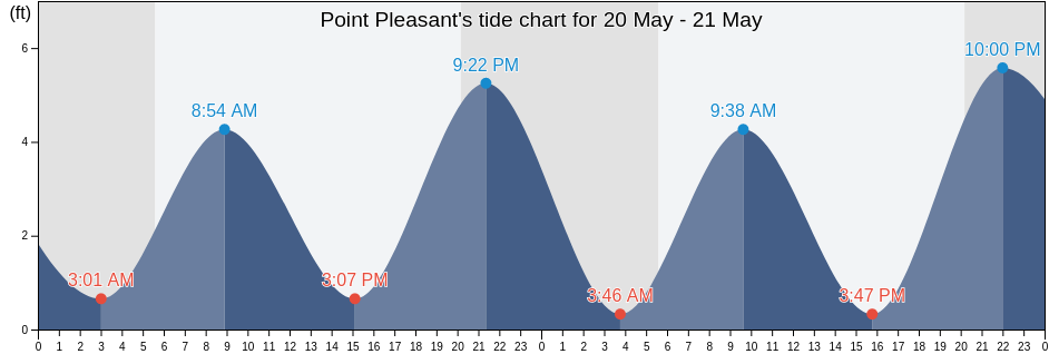 Point Pleasant, Ocean County, New Jersey, United States tide chart
