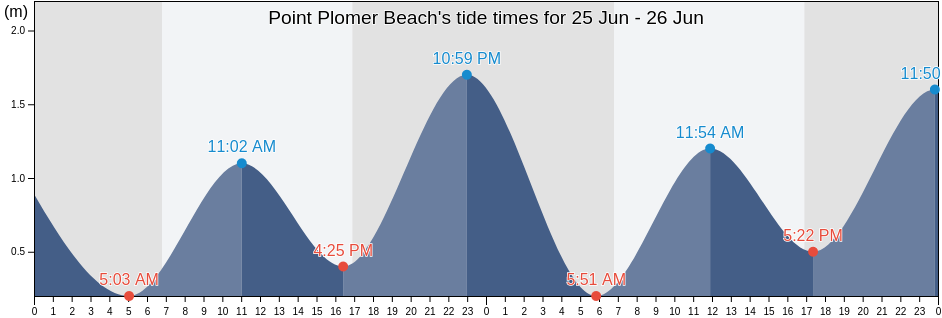 Point Plomer Beach, Kempsey, New South Wales, Australia tide chart