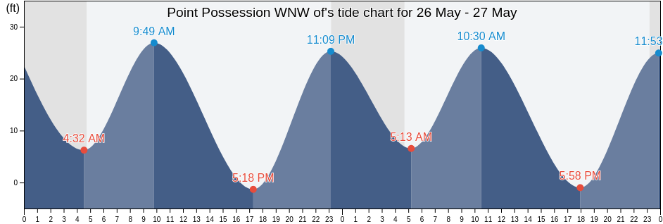 Point Possession WNW of, Anchorage Municipality, Alaska, United States tide chart