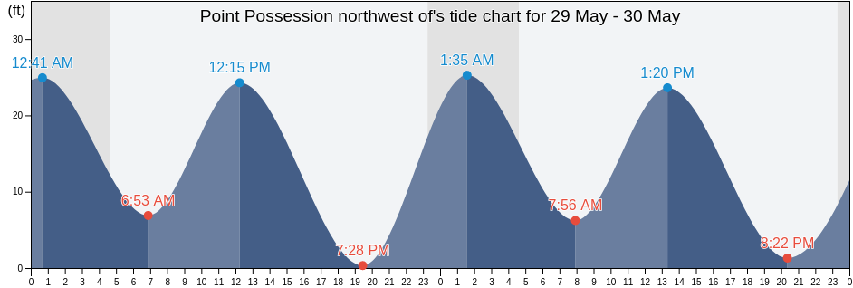 Point Possession northwest of, Anchorage Municipality, Alaska, United States tide chart
